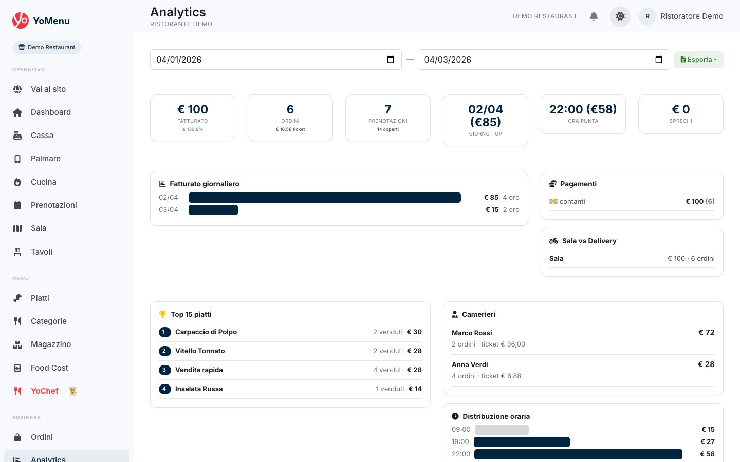 Analytics YoMenu — dashboard con incassi, trend e KPI del ristorante